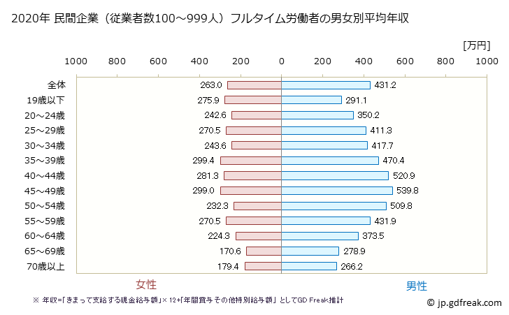 グラフ 年次 福井県の平均年収 (サービス業（他に分類されないものの常雇フルタイム) 民間企業（従業者数100～999人）フルタイム労働者の男女別平均年収