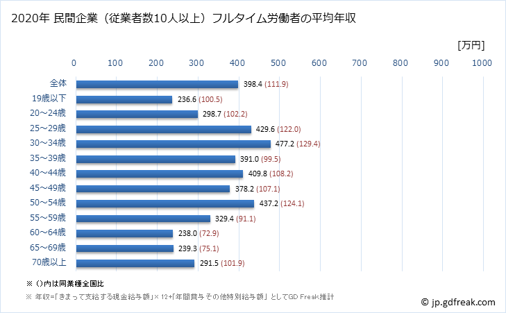 グラフ 年次 福井県の平均年収 (職業紹介・労働者派遣業の常雇フルタイム) 民間企業（従業者数10人以上）フルタイム労働者の平均年収