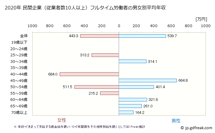 グラフ 年次 山梨県の平均年収 (ゴム製品製造業の常雇フルタイム) 民間企業（従業者数10人以上）フルタイム労働者の男女別平均年収