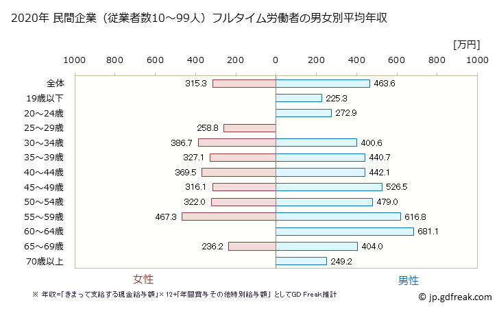 グラフ 年次 山梨県の平均年収 (はん用機械器具製造業の常雇フルタイム) 民間企業（従業者数10～99人）フルタイム労働者の男女別平均年収