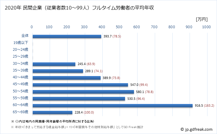 グラフ 年次 山梨県の平均年収 (電気機械器具製造業の常雇フルタイム) 民間企業（従業者数10～99人）フルタイム労働者の平均年収