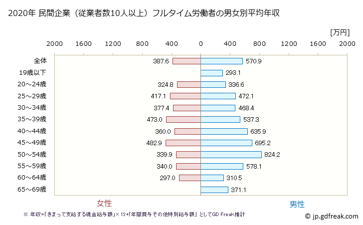 グラフ 年次 山梨県の平均年収 (情報通信業の常雇フルタイム) 民間企業（従業者数10人以上）フルタイム労働者の男女別平均年収