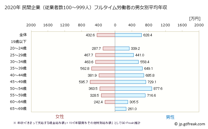 グラフ 年次 山梨県の平均年収 (情報通信業の常雇フルタイム) 民間企業（従業者数100～999人）フルタイム労働者の男女別平均年収