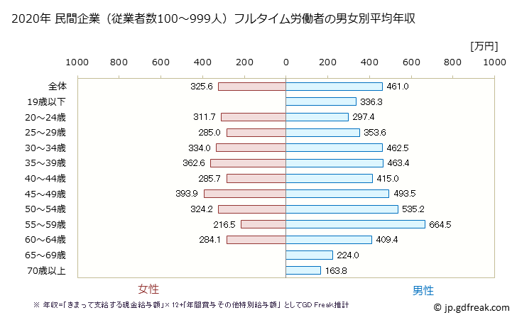 グラフ 年次 山梨県の平均年収 (娯楽業の常雇フルタイム) 民間企業（従業者数100～999人）フルタイム労働者の男女別平均年収