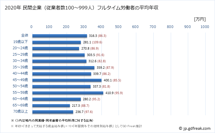 グラフ 年次 山梨県の平均年収 (サービス業（他に分類されないものの常雇フルタイム) 民間企業（従業者数100～999人）フルタイム労働者の平均年収