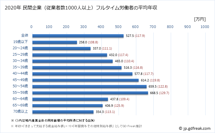 グラフ 年次 長野県の平均年収 (産業計の常雇フルタイム) 民間企業（従業者数1000人以上）フルタイム労働者の平均年収