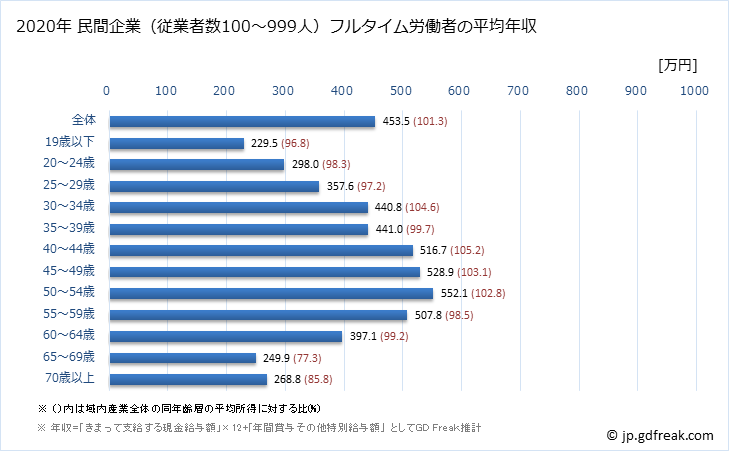 グラフ 年次 長野県の平均年収 (産業計の常雇フルタイム) 民間企業（従業者数100～999人）フルタイム労働者の平均年収