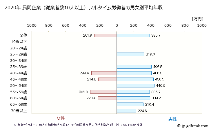 グラフ 年次 長野県の平均年収 (鉱業・採石業・砂利採取業の常雇フルタイム) 民間企業（従業者数10人以上）フルタイム労働者の男女別平均年収