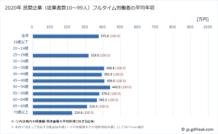 グラフ 年次 長野県の平均年収 (鉱業・採石業・砂利採取業の常雇フルタイム) 民間企業（従業者数10～99人）フルタイム労働者の平均年収