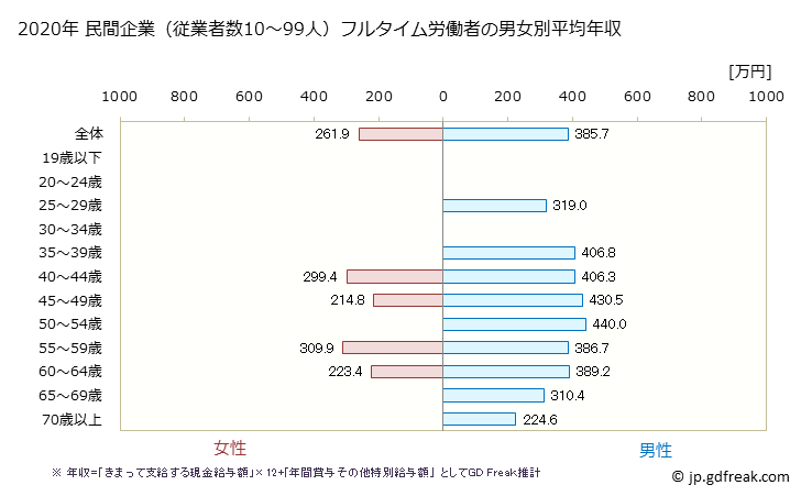 グラフ 年次 長野県の平均年収 (鉱業・採石業・砂利採取業の常雇フルタイム) 民間企業（従業者数10～99人）フルタイム労働者の男女別平均年収