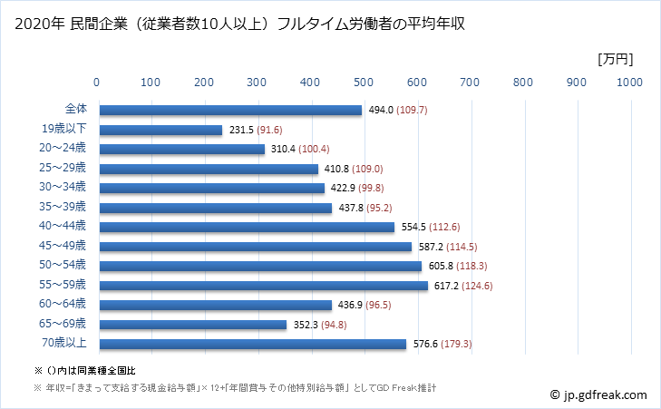 グラフ 年次 長野県の平均年収 (建設業の常雇フルタイム) 民間企業（従業者数10人以上）フルタイム労働者の平均年収