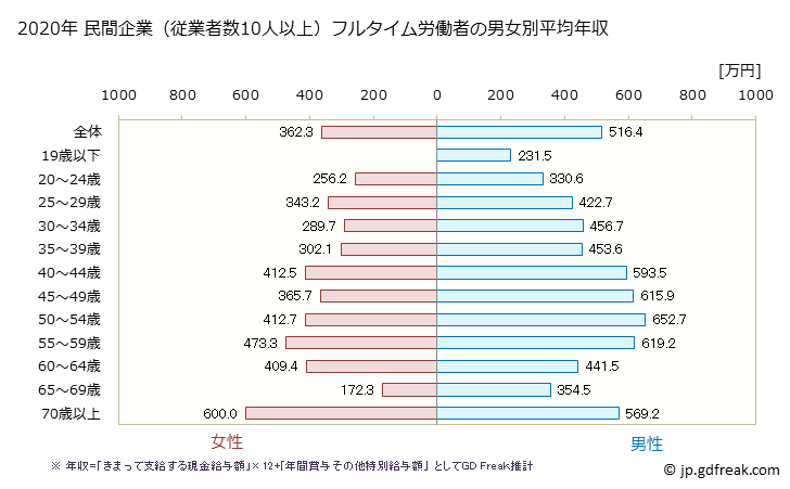 グラフ 年次 長野県の平均年収 (建設業の常雇フルタイム) 民間企業（従業者数10人以上）フルタイム労働者の男女別平均年収