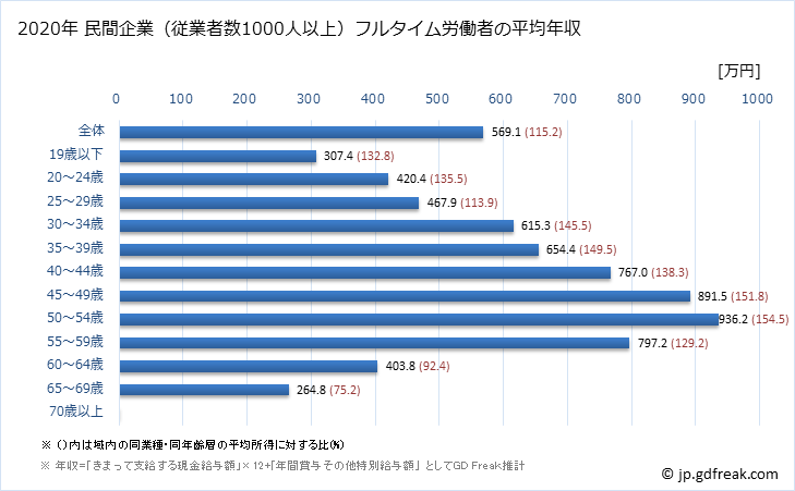 グラフ 年次 長野県の平均年収 (建設業の常雇フルタイム) 民間企業（従業者数1000人以上）フルタイム労働者の平均年収