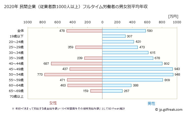 グラフ 年次 長野県の平均年収 (建設業の常雇フルタイム) 民間企業（従業者数1000人以上）フルタイム労働者の男女別平均年収