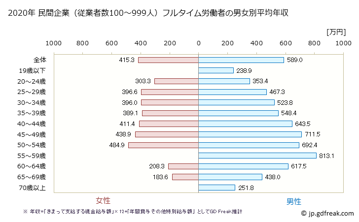 グラフ 年次 長野県の平均年収 (建設業の常雇フルタイム) 民間企業（従業者数100～999人）フルタイム労働者の男女別平均年収