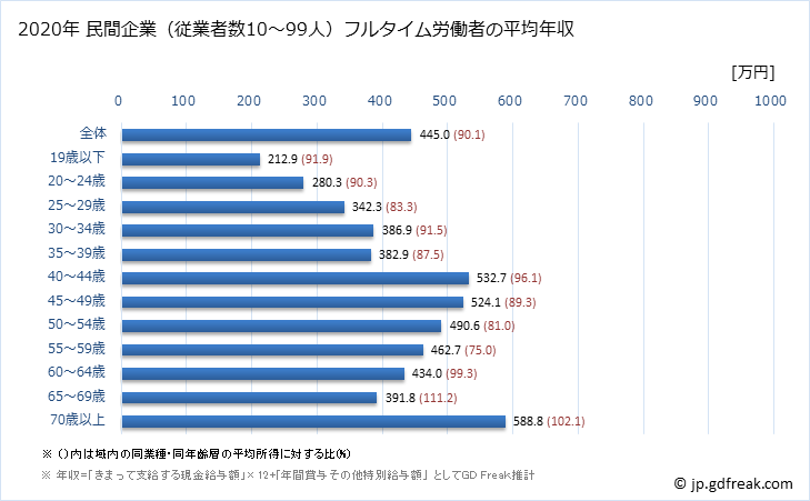 グラフ 年次 長野県の平均年収 (建設業の常雇フルタイム) 民間企業（従業者数10～99人）フルタイム労働者の平均年収