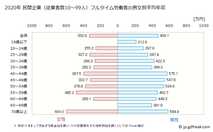 グラフ 年次 長野県の平均年収 (建設業の常雇フルタイム) 民間企業（従業者数10～99人）フルタイム労働者の男女別平均年収