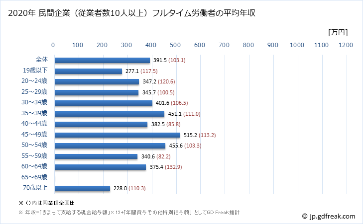 グラフ 年次 長野県の平均年収 (食料品製造業の常雇フルタイム) 民間企業（従業者数10人以上）フルタイム労働者の平均年収