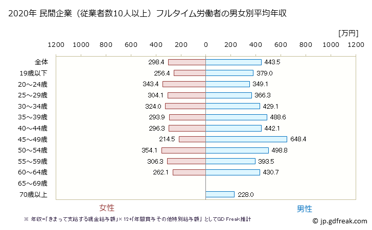 グラフ 年次 長野県の平均年収 (食料品製造業の常雇フルタイム) 民間企業（従業者数10人以上）フルタイム労働者の男女別平均年収