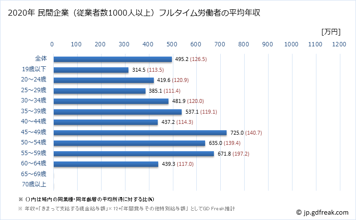 グラフ 年次 長野県の平均年収 (食料品製造業の常雇フルタイム) 民間企業（従業者数1000人以上）フルタイム労働者の平均年収