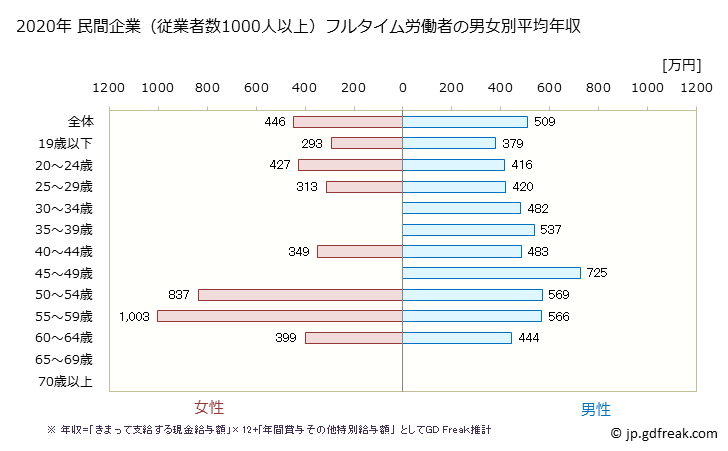 グラフ 年次 長野県の平均年収 (食料品製造業の常雇フルタイム) 民間企業（従業者数1000人以上）フルタイム労働者の男女別平均年収