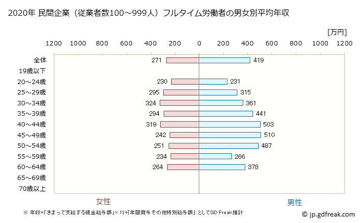 グラフ 年次 長野県の平均年収 (食料品製造業の常雇フルタイム) 民間企業（従業者数100～999人）フルタイム労働者の男女別平均年収