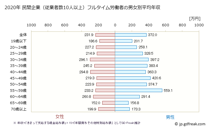 グラフ 年次 長野県の平均年収 (繊維工業の常雇フルタイム) 民間企業（従業者数10人以上）フルタイム労働者の男女別平均年収