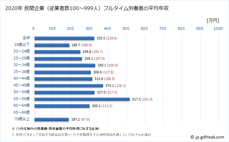 グラフ 年次 長野県の平均年収 (繊維工業の常雇フルタイム) 民間企業（従業者数100～999人）フルタイム労働者の平均年収