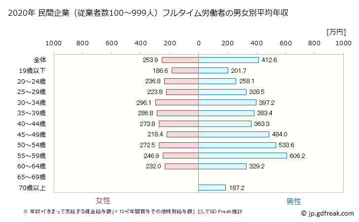 グラフ 年次 長野県の平均年収 (繊維工業の常雇フルタイム) 民間企業（従業者数100～999人）フルタイム労働者の男女別平均年収