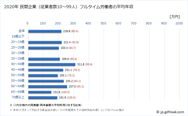 グラフ 年次 長野県の平均年収 (繊維工業の常雇フルタイム) 民間企業（従業者数10～99人）フルタイム労働者の平均年収