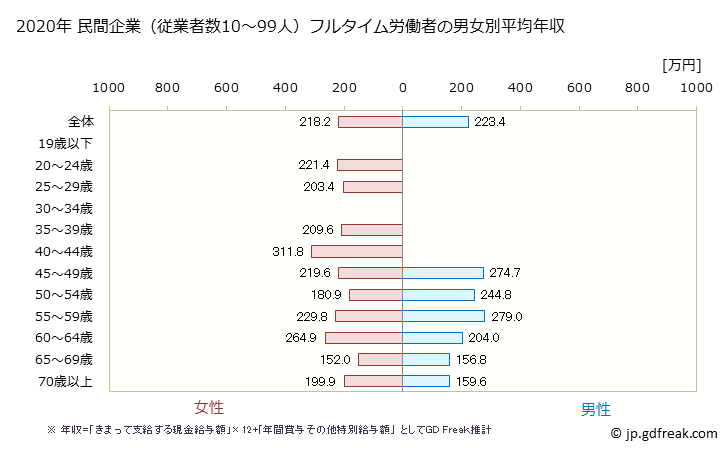 グラフ 年次 長野県の平均年収 (繊維工業の常雇フルタイム) 民間企業（従業者数10～99人）フルタイム労働者の男女別平均年収