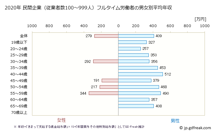 グラフ 年次 長野県の平均年収 (木材・木製品製造業（家具を除くの常雇フルタイム) 民間企業（従業者数100～999人）フルタイム労働者の男女別平均年収
