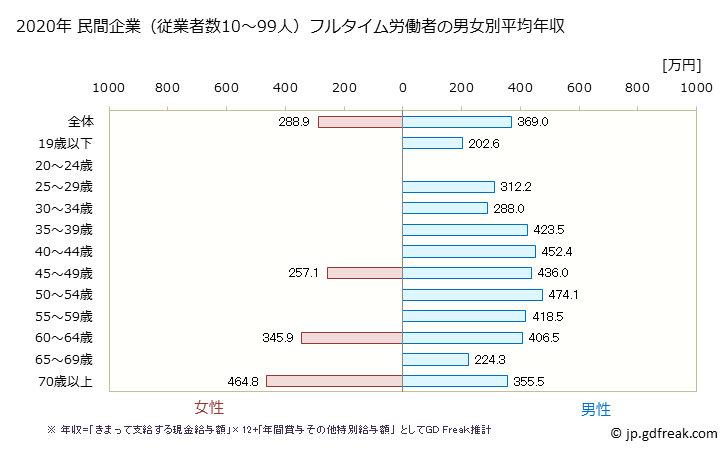 グラフ 年次 長野県の平均年収 (木材・木製品製造業（家具を除くの常雇フルタイム) 民間企業（従業者数10～99人）フルタイム労働者の男女別平均年収