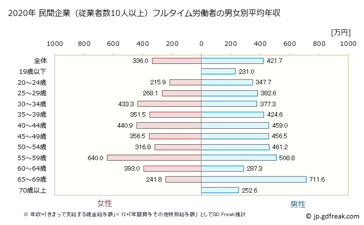グラフ 年次 長野県の平均年収 (印刷・同関連業の常雇フルタイム) 民間企業（従業者数10人以上）フルタイム労働者の男女別平均年収