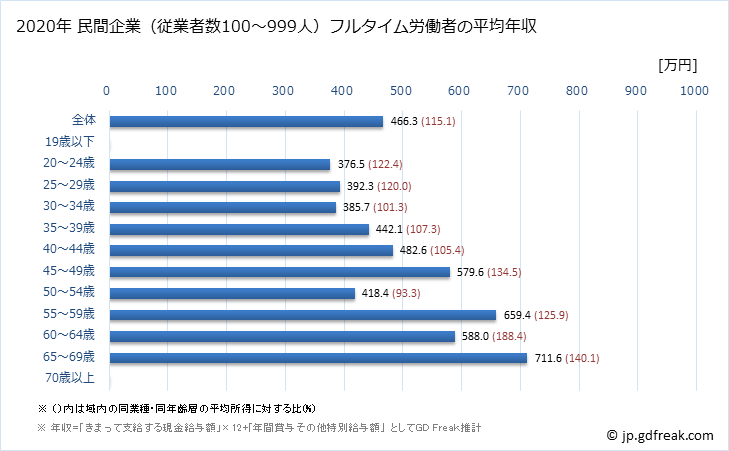 グラフ 年次 長野県の平均年収 (印刷・同関連業の常雇フルタイム) 民間企業（従業者数100～999人）フルタイム労働者の平均年収