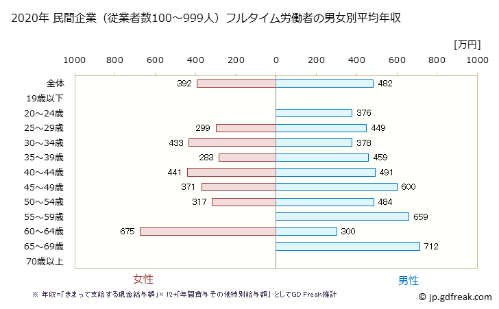 グラフ 年次 長野県の平均年収 (印刷・同関連業の常雇フルタイム) 民間企業（従業者数100～999人）フルタイム労働者の男女別平均年収