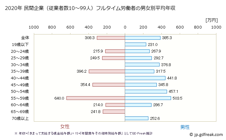 グラフ 年次 長野県の平均年収 (印刷・同関連業の常雇フルタイム) 民間企業（従業者数10～99人）フルタイム労働者の男女別平均年収