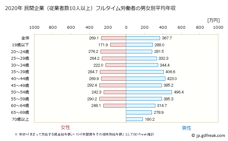 グラフ 年次 長野県の平均年収 (プラスチック製品製造業（別掲を除くの常雇フルタイム) 民間企業（従業者数10人以上）フルタイム労働者の男女別平均年収