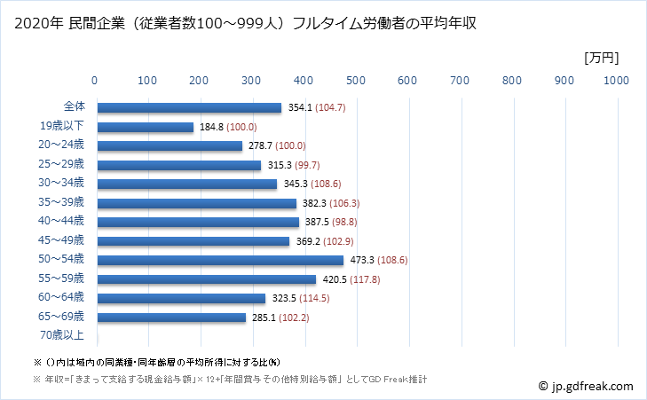 グラフ 年次 長野県の平均年収 (プラスチック製品製造業（別掲を除くの常雇フルタイム) 民間企業（従業者数100～999人）フルタイム労働者の平均年収