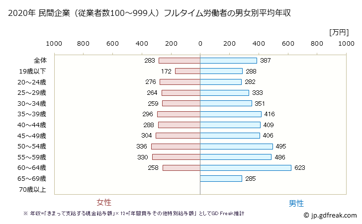 グラフ 年次 長野県の平均年収 (プラスチック製品製造業（別掲を除くの常雇フルタイム) 民間企業（従業者数100～999人）フルタイム労働者の男女別平均年収