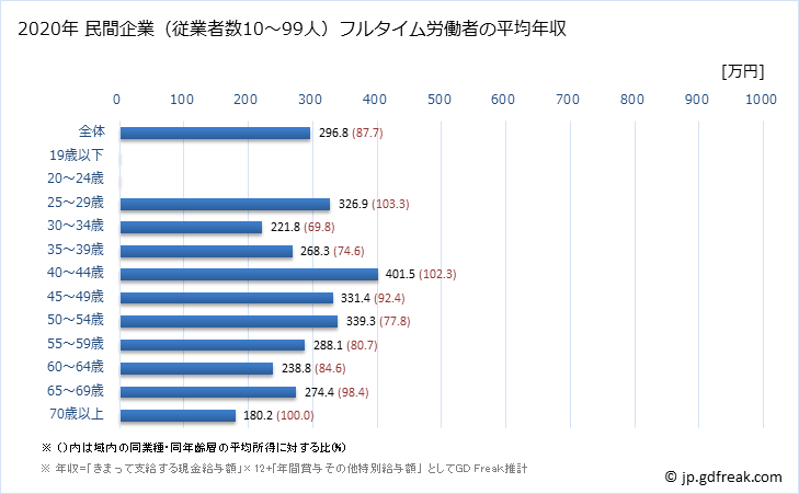 グラフ 年次 長野県の平均年収 (プラスチック製品製造業（別掲を除くの常雇フルタイム) 民間企業（従業者数10～99人）フルタイム労働者の平均年収