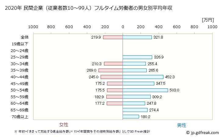 グラフ 年次 長野県の平均年収 (プラスチック製品製造業（別掲を除くの常雇フルタイム) 民間企業（従業者数10～99人）フルタイム労働者の男女別平均年収