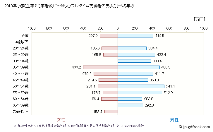 グラフ 年次 長野県の平均年収 (プラスチック製品製造業（別掲を除くの常雇フルタイム) 民間企業（従業者数10～99人）フルタイム労働者の男女別平均年収