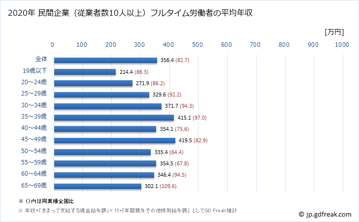グラフ 年次 長野県の平均年収 (ゴム製品製造業の常雇フルタイム) 民間企業（従業者数10人以上）フルタイム労働者の平均年収