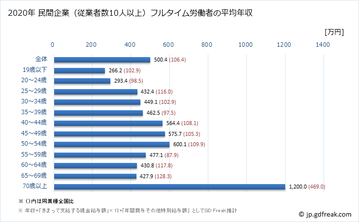 グラフ 年次 長野県の平均年収 (窯業・土石製品製造業の常雇フルタイム) 民間企業（従業者数10人以上）フルタイム労働者の平均年収