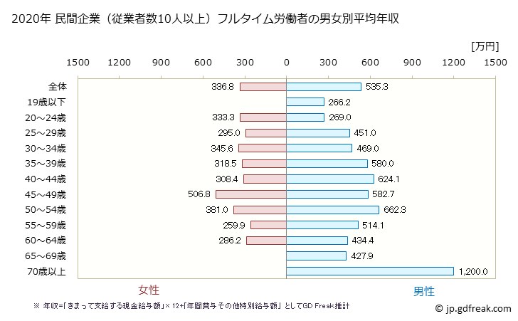 グラフ 年次 長野県の平均年収 (窯業・土石製品製造業の常雇フルタイム) 民間企業（従業者数10人以上）フルタイム労働者の男女別平均年収