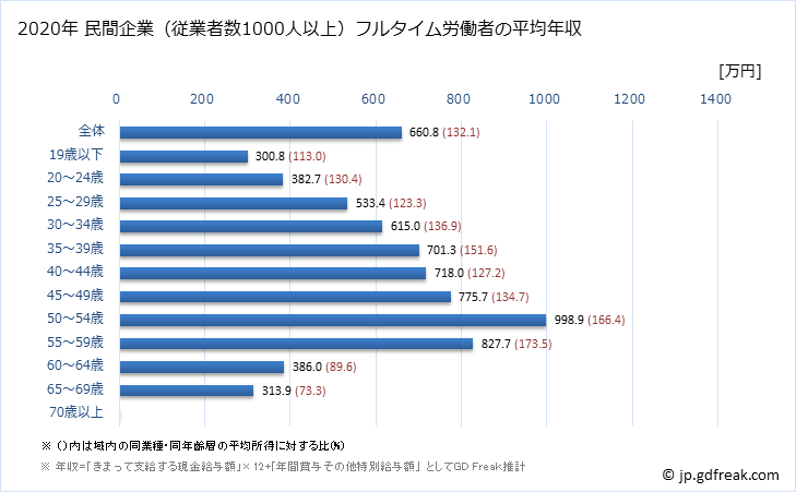 グラフ 年次 長野県の平均年収 (窯業・土石製品製造業の常雇フルタイム) 民間企業（従業者数1000人以上）フルタイム労働者の平均年収