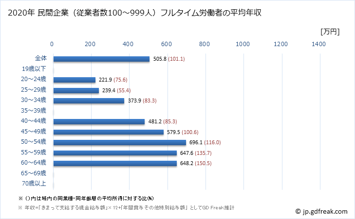 グラフ 年次 長野県の平均年収 (窯業・土石製品製造業の常雇フルタイム) 民間企業（従業者数100～999人）フルタイム労働者の平均年収