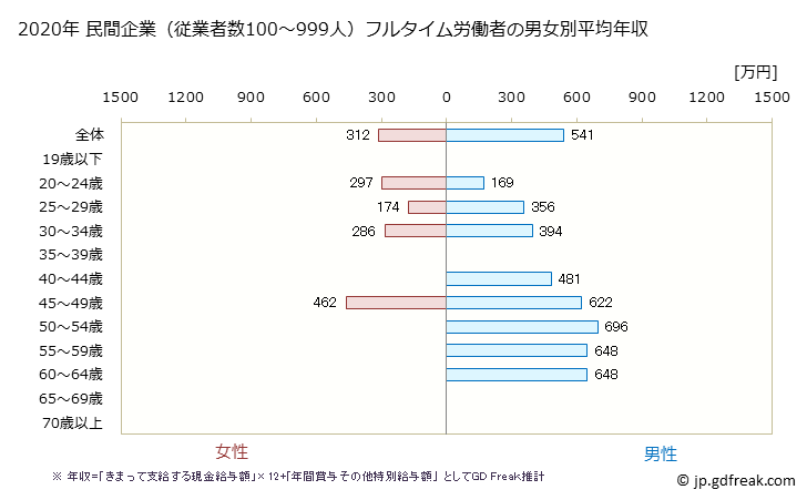 グラフ 年次 長野県の平均年収 (窯業・土石製品製造業の常雇フルタイム) 民間企業（従業者数100～999人）フルタイム労働者の男女別平均年収