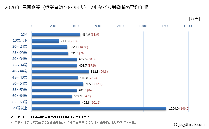 グラフ 年次 長野県の平均年収 (窯業・土石製品製造業の常雇フルタイム) 民間企業（従業者数10～99人）フルタイム労働者の平均年収